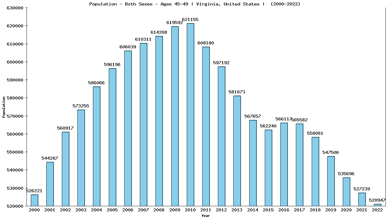 Graph showing Populalation - Male - Aged 45-49 - [2000-2022] | Virginia, United-states